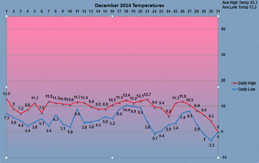 december weather